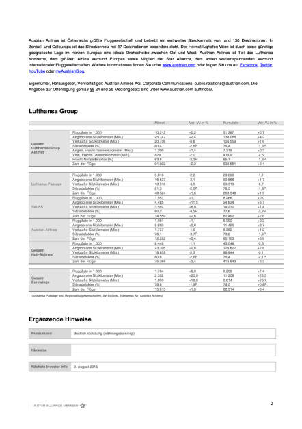 Austrian Airlines: Verkehrsergebnis Jänner-Juni 2016, Seite 2/3, komplettes Dokument unter http://boerse-social.com/static/uploads/file_1378_austrian_airlines_verkehrsergebnis_janner-juni_2016.pdf (11.07.2016) 