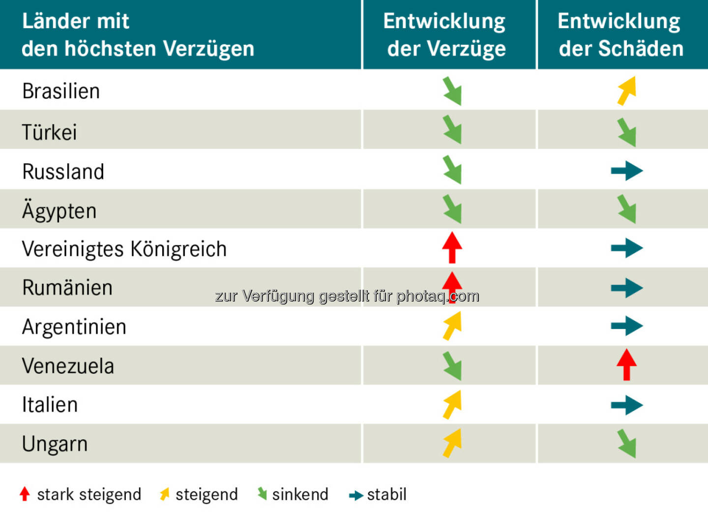 Grafik: Länder mit den höchsten Verzügen : Exportländer im Vergleich : Fotocredit: OeKB Versicherung