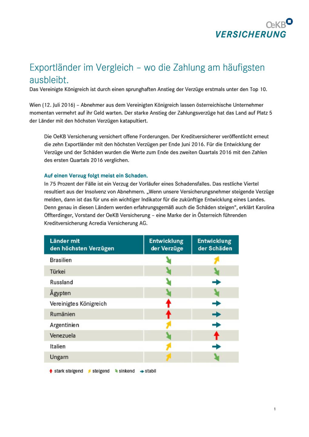 OeKB Versicherung: Exportländer im Vergleich – wo die Zahlung am häufigsten ausbleibt, Seite 1/3, komplettes Dokument unter http://boerse-social.com/static/uploads/file_1380_oekb_versicherung_exportlander_im_vergleich_wo_die_zahlung_am_haufigsten_ausbleibt.pdf