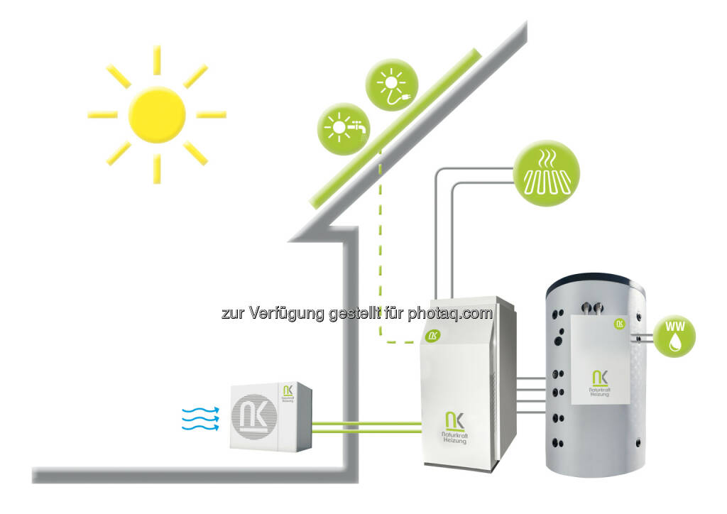 Grafik: Heizung der Zukunft : Heizung, Warmwasser und Strom werden mittels Naturkraft erzeugt : Energiestrategie „Tirol 2050 energieautonom“ :  Fotokredit: Naturkraftheizung GmbH/ Julia Lampl / Siko GmbH, © Aussendung (12.07.2016) 