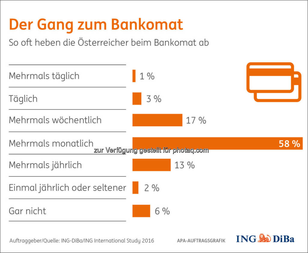 Grafik: Der Gang zum Bankomat : Umfrage im Auftrag der ING-DiBa : Österreicher sind Bankomat-Fans : Fotokredit: ING-DiBa/ING International Study 2016/APA-Auftragsgrafik, © Aussender (12.07.2016) 