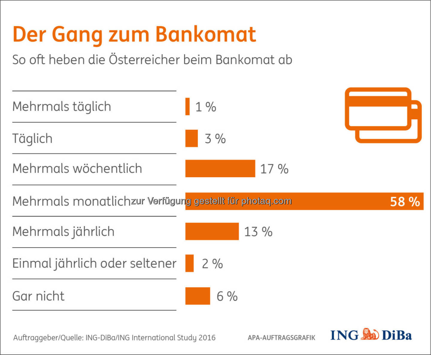 Grafik: Der Gang zum Bankomat : Umfrage im Auftrag der ING-DiBa : Österreicher sind Bankomat-Fans : Fotokredit: ING-DiBa/ING International Study 2016/APA-Auftragsgrafik