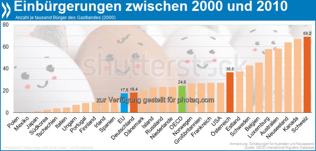 Begehrter Pass: Die Schweiz verzeichnet mit 69 Einbürgerungen auf 1000 Einheimische die höchste Einbürgerungsrate der OECD. Am wenigsten gefragt sind die Staatsbürgerschaften von Polen und Mexiko.

Mehr Infos in International Migration Outlook 2012 unter http://bit.ly/MTHX82 (S. 53), © OECD (20.04.2013) 