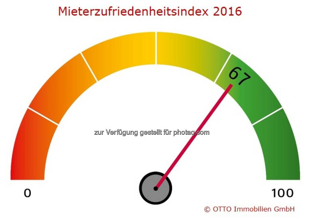 Grafik „Mieterzufriedenheitsindex 2016“ : Büromieter in Wien grundsätzlich zufrieden : Fotocredit: Otto Immobilien GmbH, © Aussender (12.07.2016) 