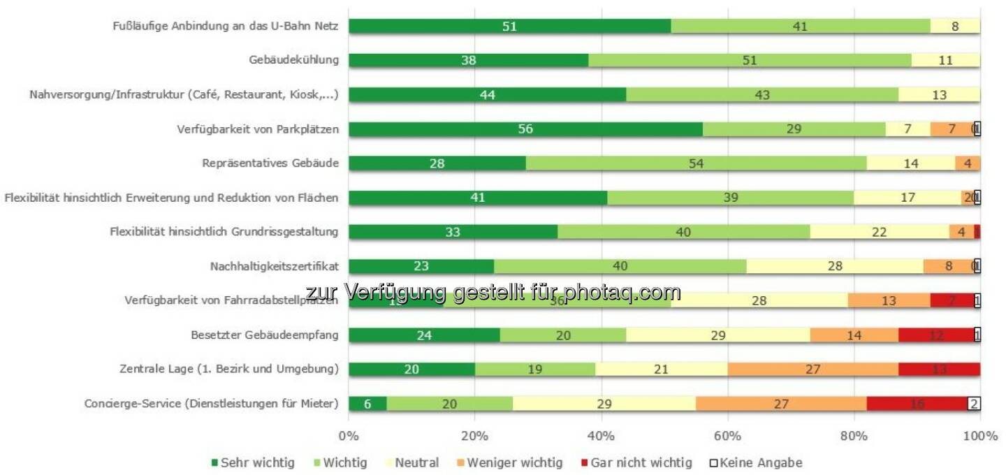 Grafik „Ideales Büro - Mieterbefragung“ : Technik, Optik und Hausverwaltung des Gebäudes entscheidend für Zufriedenheit von Bestandsmietern : Fotocredit: Otto Immobilien GmbH