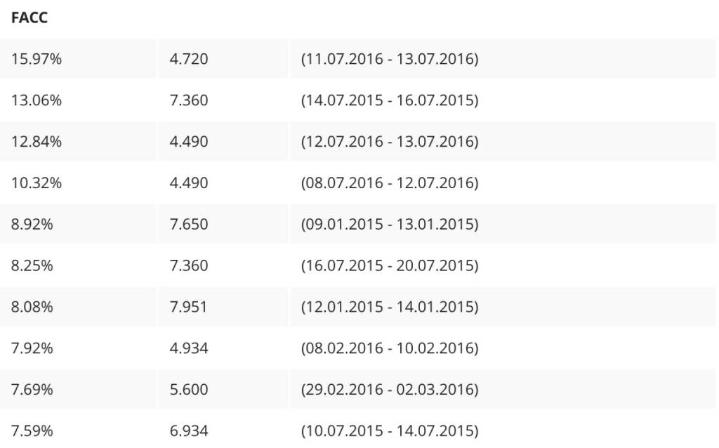 FACC mit bester 3-Tages-Serie seit IPO (13.07.2016) 