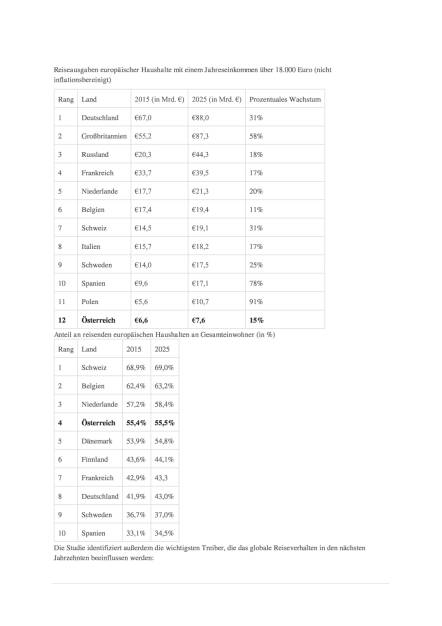 Visa: Internationale Reisestudie - Österreicher über dem europäischen Durchschnitt, Seite 2/4, komplettes Dokument unter http://boerse-social.com/static/uploads/file_1408_visa_internationale_reisestudie_-_osterreicher_uber_dem_europaischen_durchschnitt.pdf (14.07.2016) 