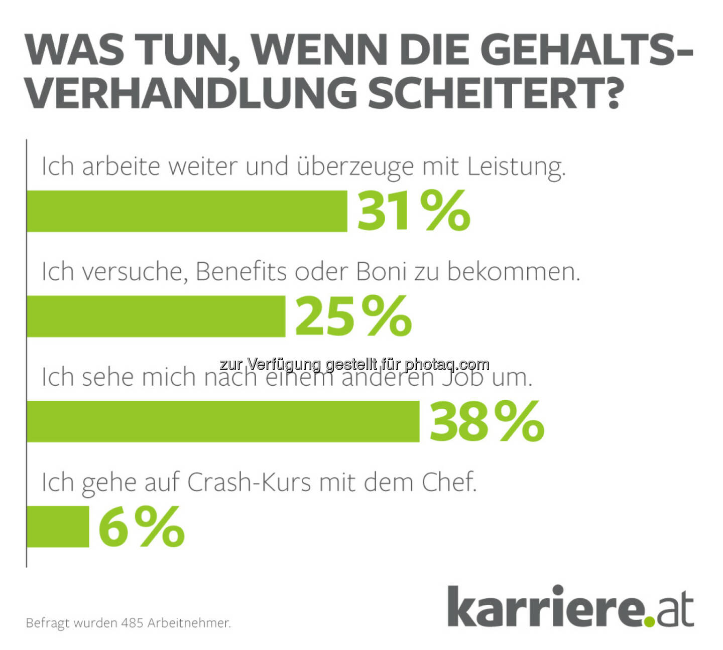 Grafik „Was tun, wenn die Gehaltsverhandlung scheitert?“ :  Vier von zehn Arbeitnehmern beginnen mit Jobsuche : Fotocredit: karriere.at/Ecker