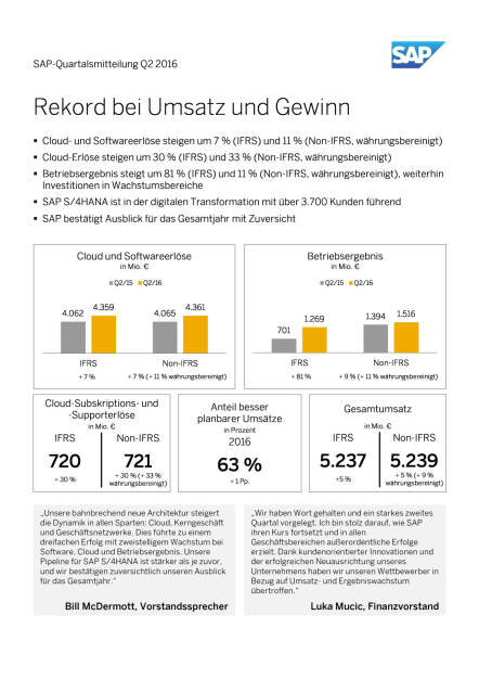 SAP-Quartalsmitteilung Q2 2016, Seite 1/20, komplettes Dokument unter http://boerse-social.com/static/uploads/file_1450_sap-quartalsmitteilung_q2_2016.pdf (20.07.2016) 