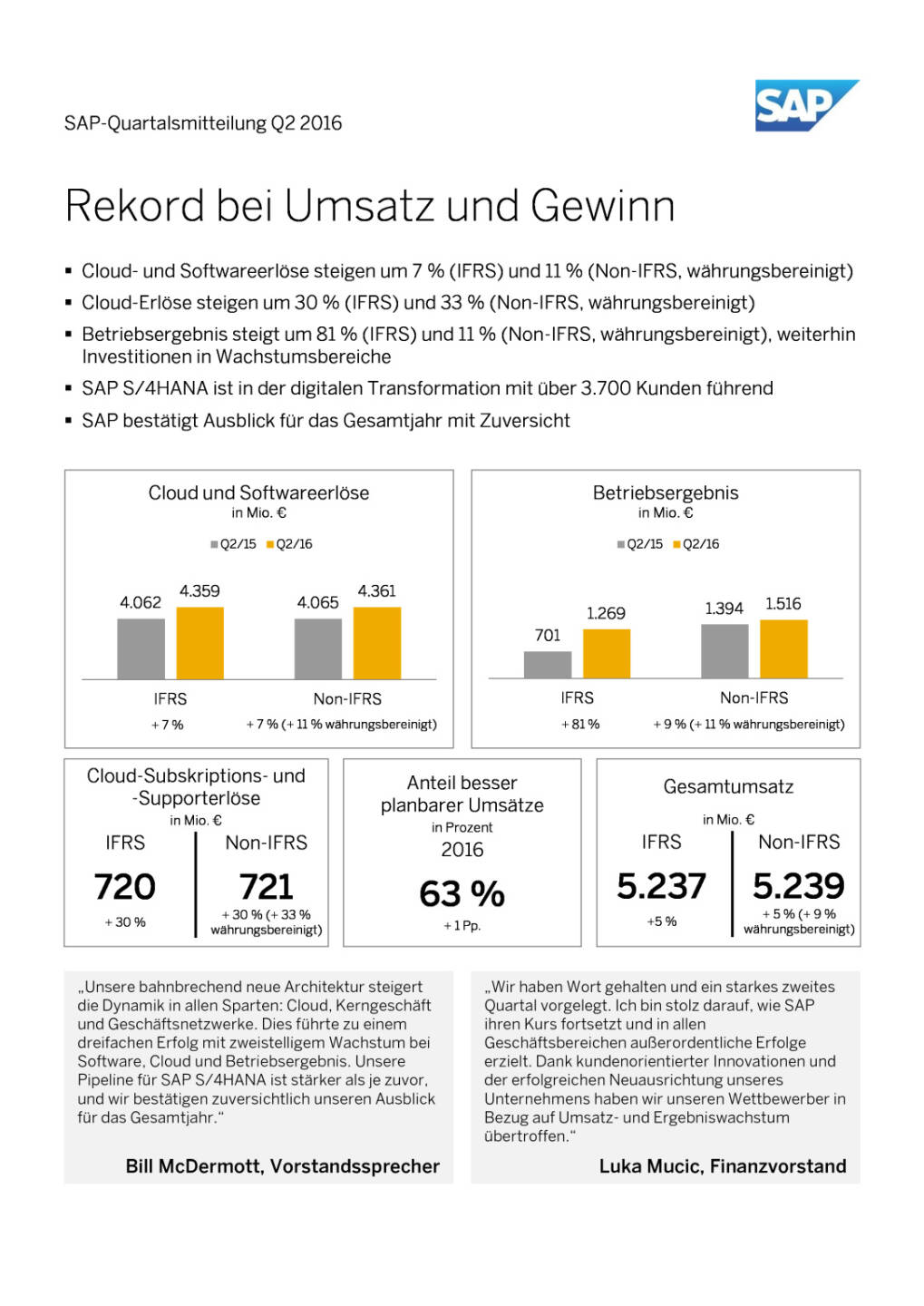 SAP-Quartalsmitteilung Q2 2016, Seite 1/20, komplettes Dokument unter http://boerse-social.com/static/uploads/file_1450_sap-quartalsmitteilung_q2_2016.pdf