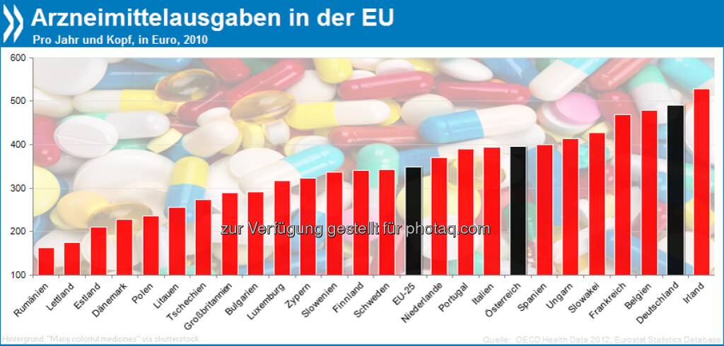Bittere Pille: In Deutschland konsumieren die Menschen jährlich Medikamente für 492 Euro pro Person. Europaweit sind die Arzneimittelausgaben nur in Irland höher.

Mehr Infos in Health at a Glance: Europe 2012 unter http://bit.ly/15AQ70s (S. 127), © OECD (22.04.2013) 
