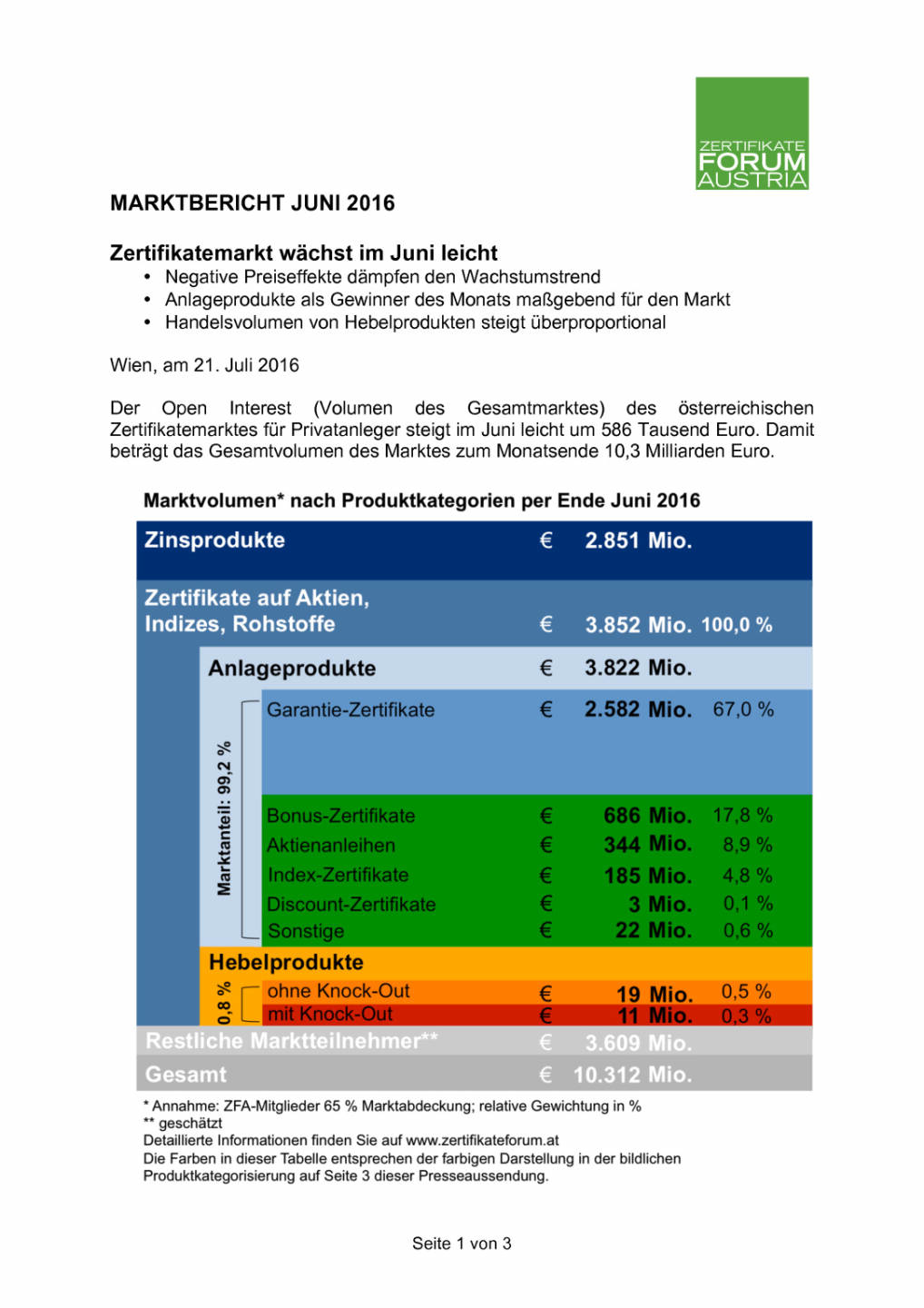 ZFA: Zertifikatemarkt wächst im Juni leicht , Seite 1/3, komplettes Dokument unter http://boerse-social.com/static/uploads/file_1460_zfa_zertifikatemarkt_wachst_im_juni_leicht.pdf