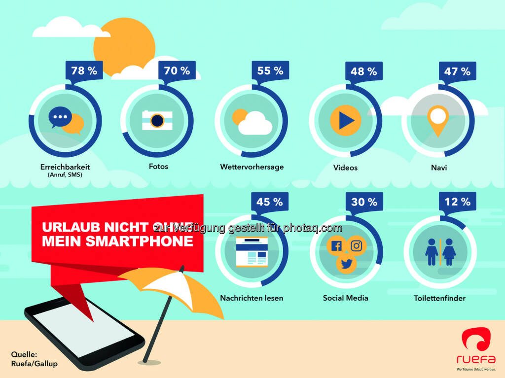 Praktische Tools im Urlaub : Urlaub nicht ohne Smartphone : Fotocredit: Ruefa, © Aussender (25.07.2016) 