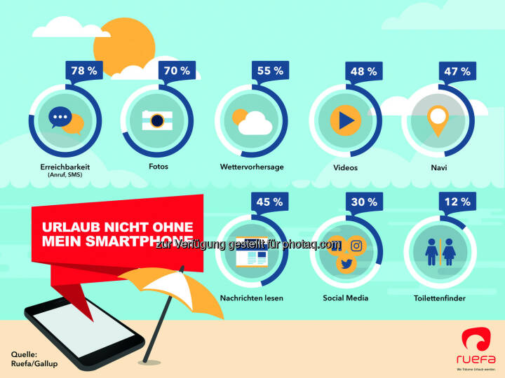 Praktische Tools im Urlaub : Urlaub nicht ohne Smartphone : Fotocredit: Ruefa