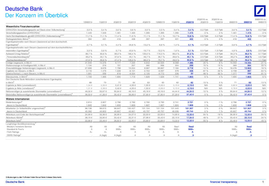 Deutsche Bank: Der Konzern im Überblick, Seite 1/3, komplettes Dokument unter http://boerse-social.com/static/uploads/file_1495_deutsche_bank_der_konzern_im_uberblick.pdf (27.07.2016) 