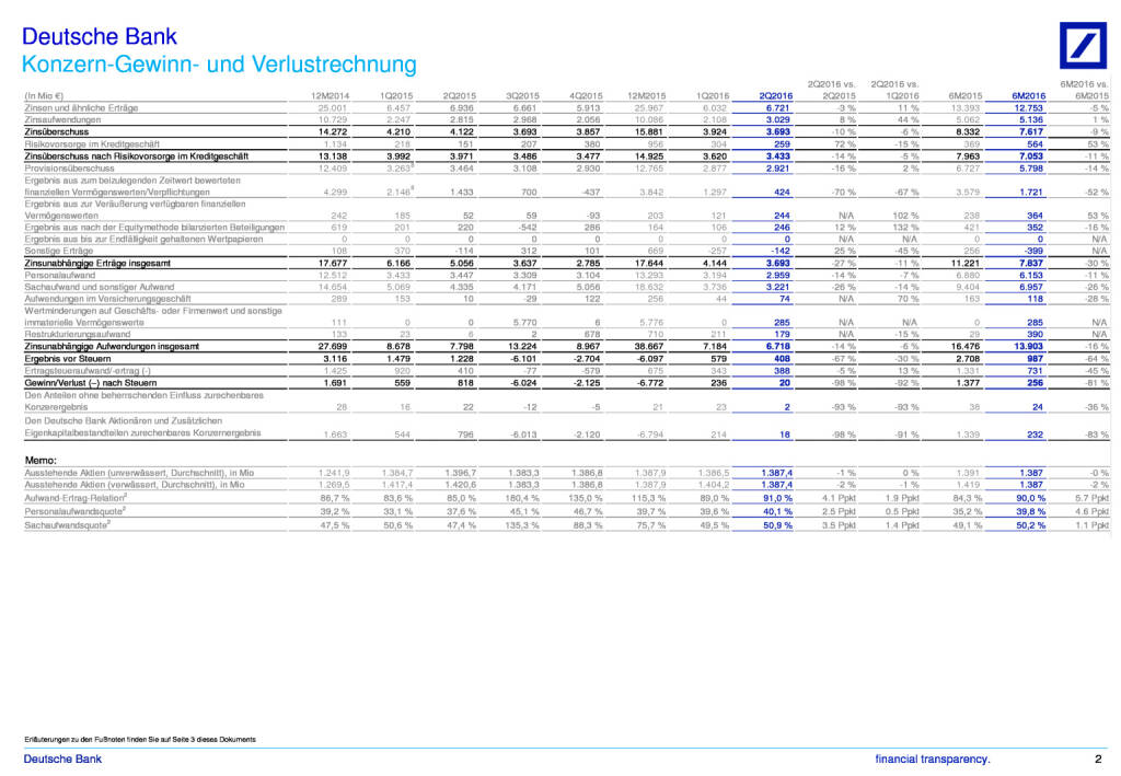 Deutsche Bank: Der Konzern im Überblick, Seite 2/3, komplettes Dokument unter http://boerse-social.com/static/uploads/file_1495_deutsche_bank_der_konzern_im_uberblick.pdf (27.07.2016) 