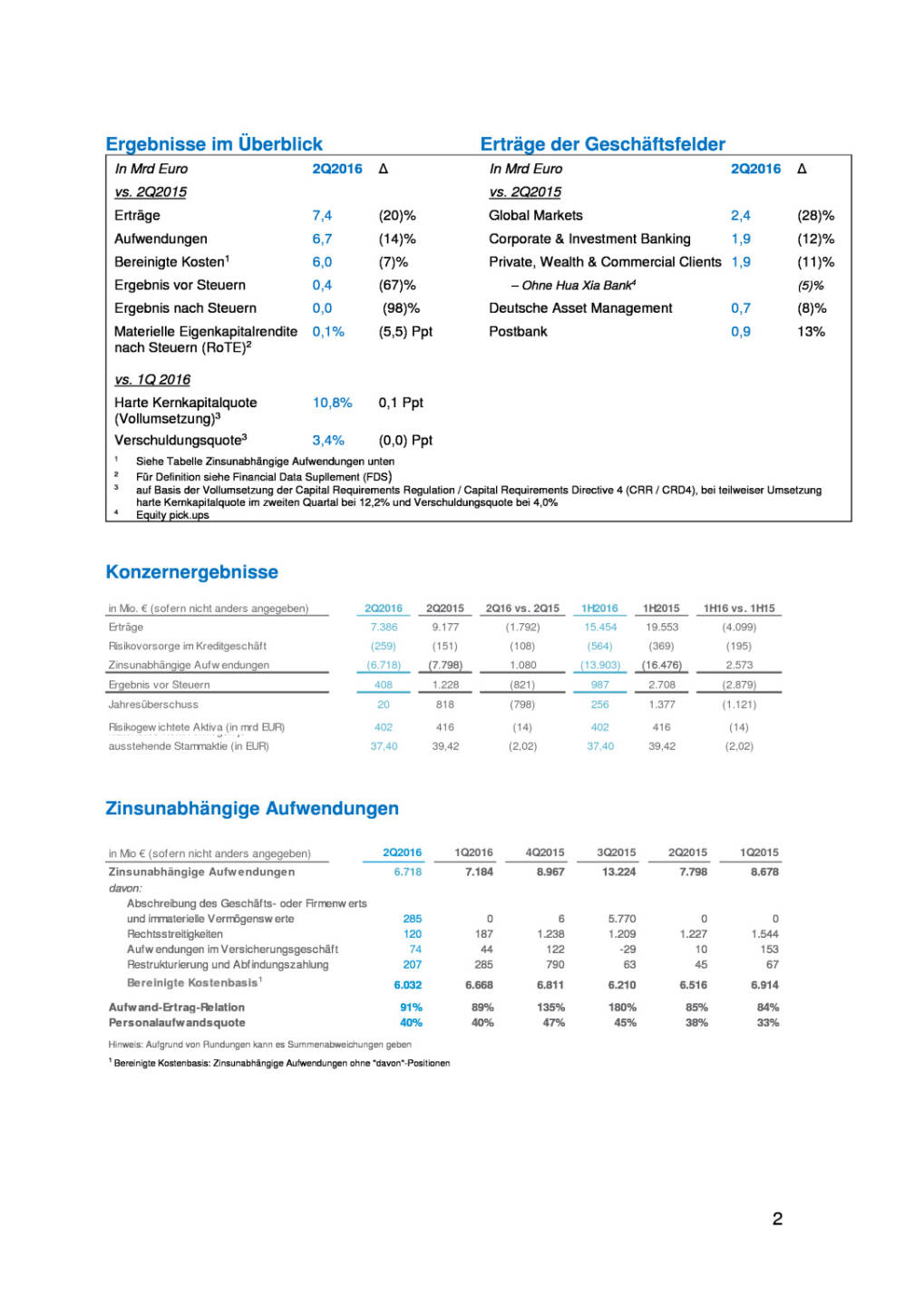 Deutsche Bank: 2. Quartal, Seite 2/11, komplettes Dokument unter http://boerse-social.com/static/uploads/file_1494_deutsche_bank_2_quartal.pdf