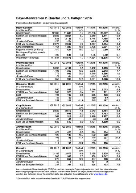 Bayer-Kennzahlen 2. Quartal und 1. Halbjahr 2016, Seite 1/1, komplettes Dokument unter http://boerse-social.com/static/uploads/file_1496_bayer-kennzahlen_2_quartal_und_1_halbjahr_2016.pdf (27.07.2016) 