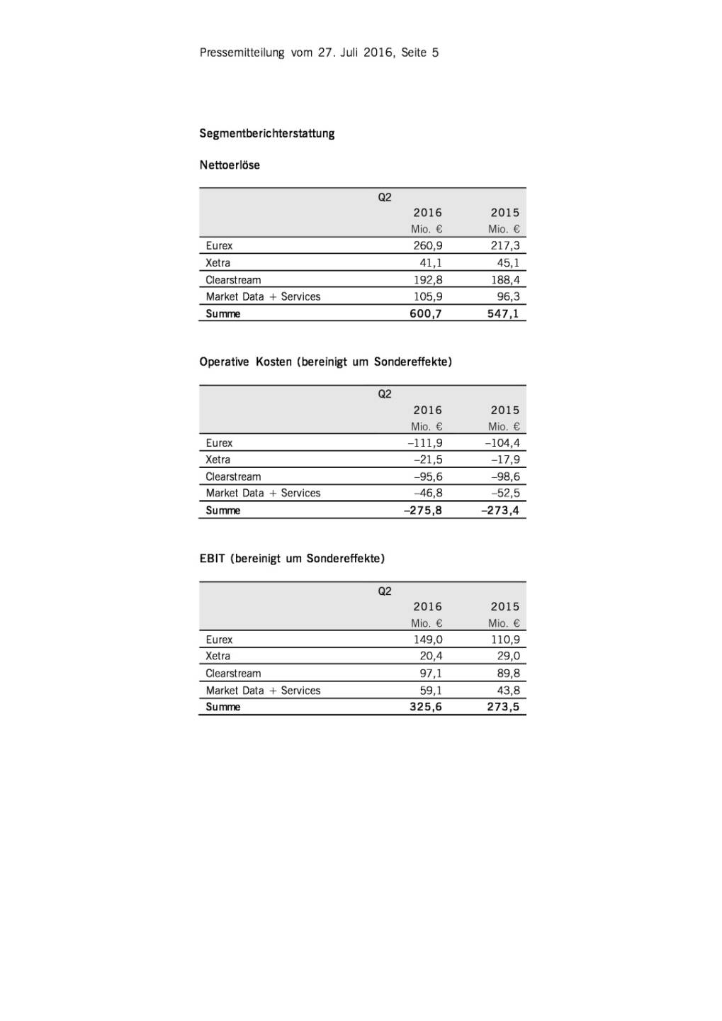 Deutsche Börse AG: deutliches Gewinnwachstum in Q2/2016, Seite 3/3, komplettes Dokument unter http://boerse-social.com/static/uploads/file_1512_deutsche_borse_ag_deutliches_gewinnwachstum_in_q22016.pdf