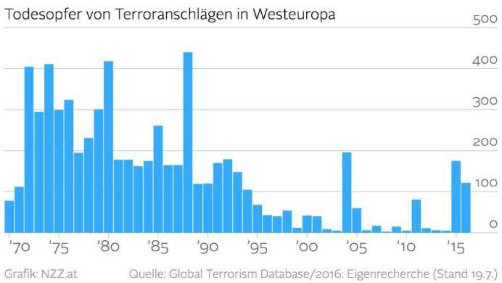 Todesopfer von Terroranschlägen in Westeuropa (Grafik von http://www.nzz.at) (29.07.2016) 