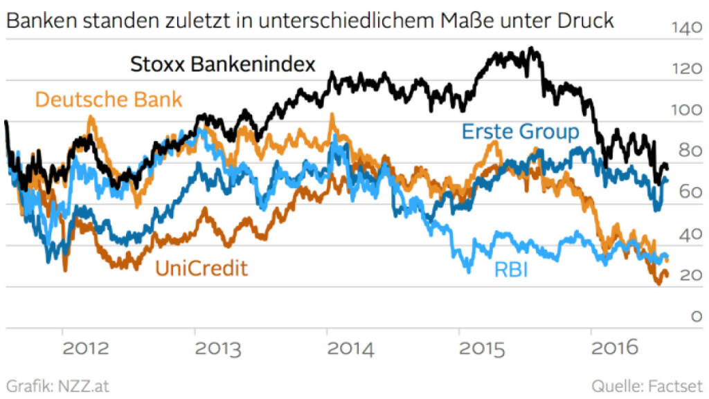 Stoxx Banks vs. UniCredit vs. Erste Group vs. RBI vs. Deutsche Bank (Grafik von http://www.nzz.at) (29.07.2016) 