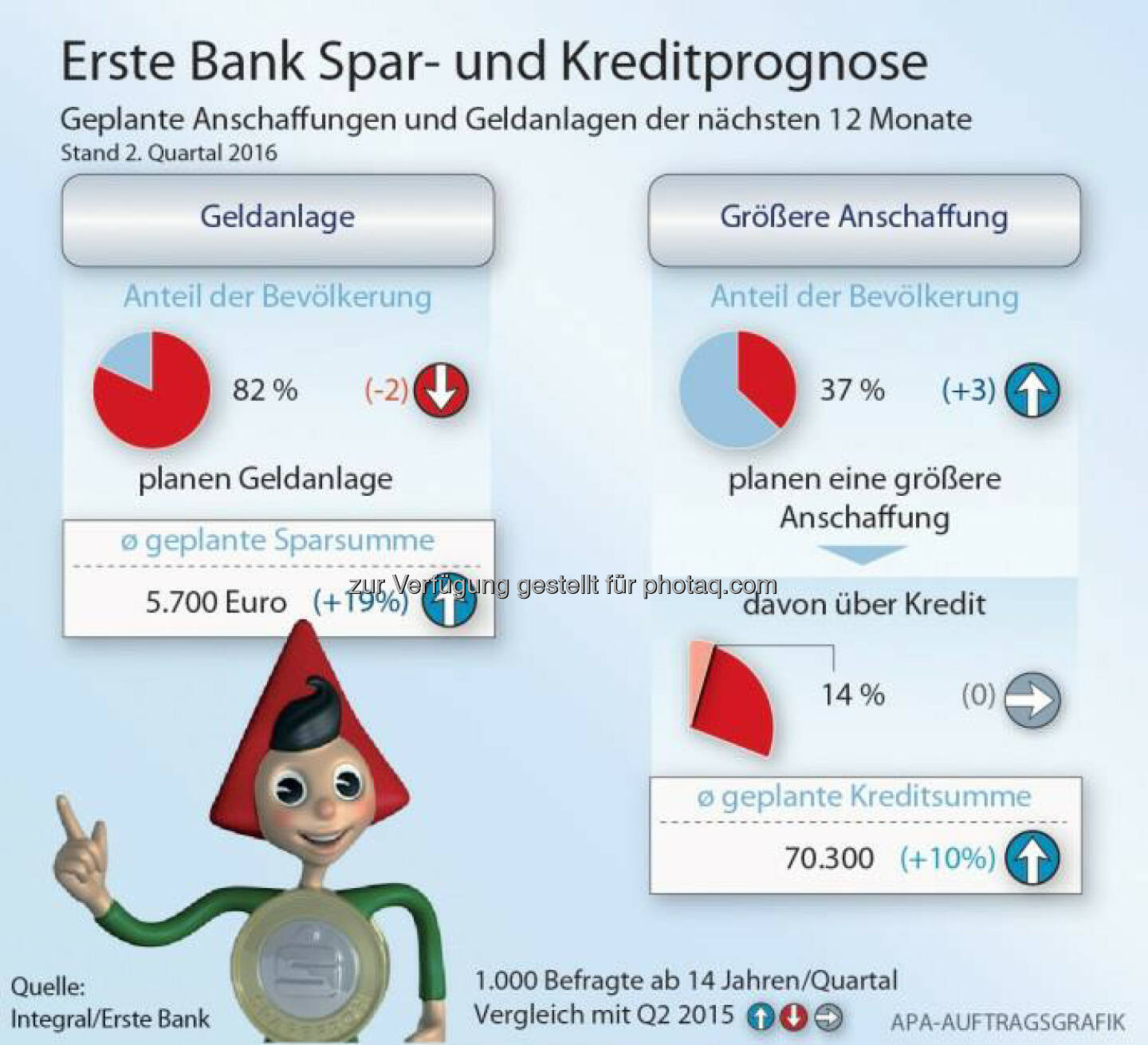 Grafik: Spar- und Kreditprognose: Geld aus Steuerreform fließt mehrheitlich in den Konsum : Fotocredit: Integral/Erste Bank/APA-Auftragsgrafik
