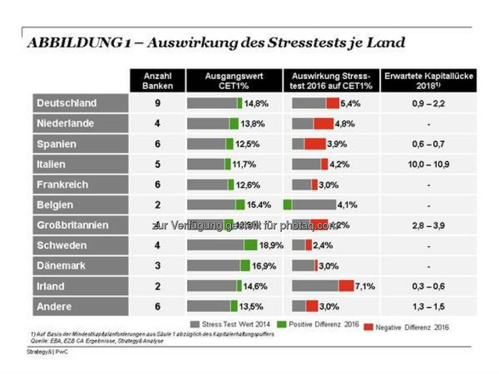 Auswirkungen Banken-Stresstest je Land (c) Strategy&, © Aussender (31.07.2016) 