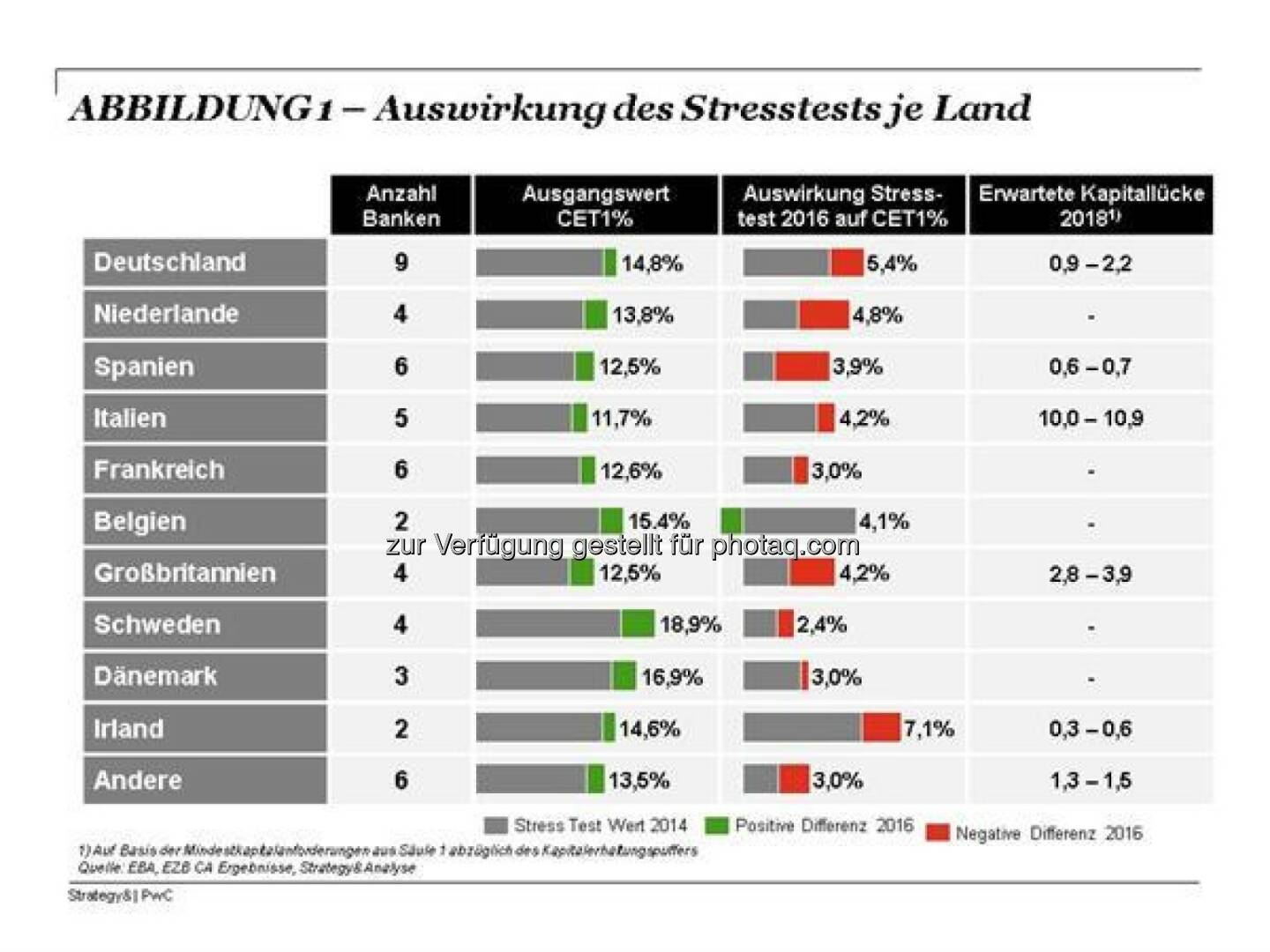 Auswirkungen Banken-Stresstest je Land (c) Strategy&