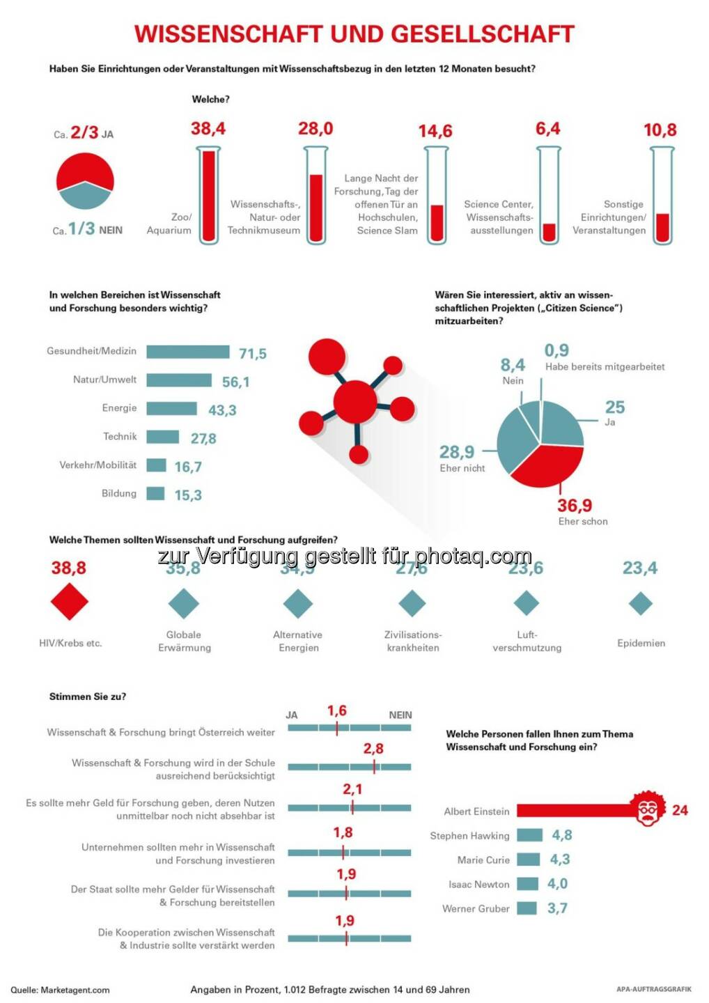 Grafik „Wissenschaft und Gesellschaft“ : Was Österreich über Forschung denkt : Fotocredit: APA-Science