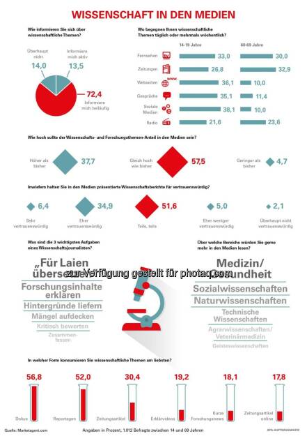 Grafik „Wissenschaft in den Medien“ : Wissenschaftsvermittlung und –kommunikation : Fotocredit: APA, © Aussender (01.08.2016) 