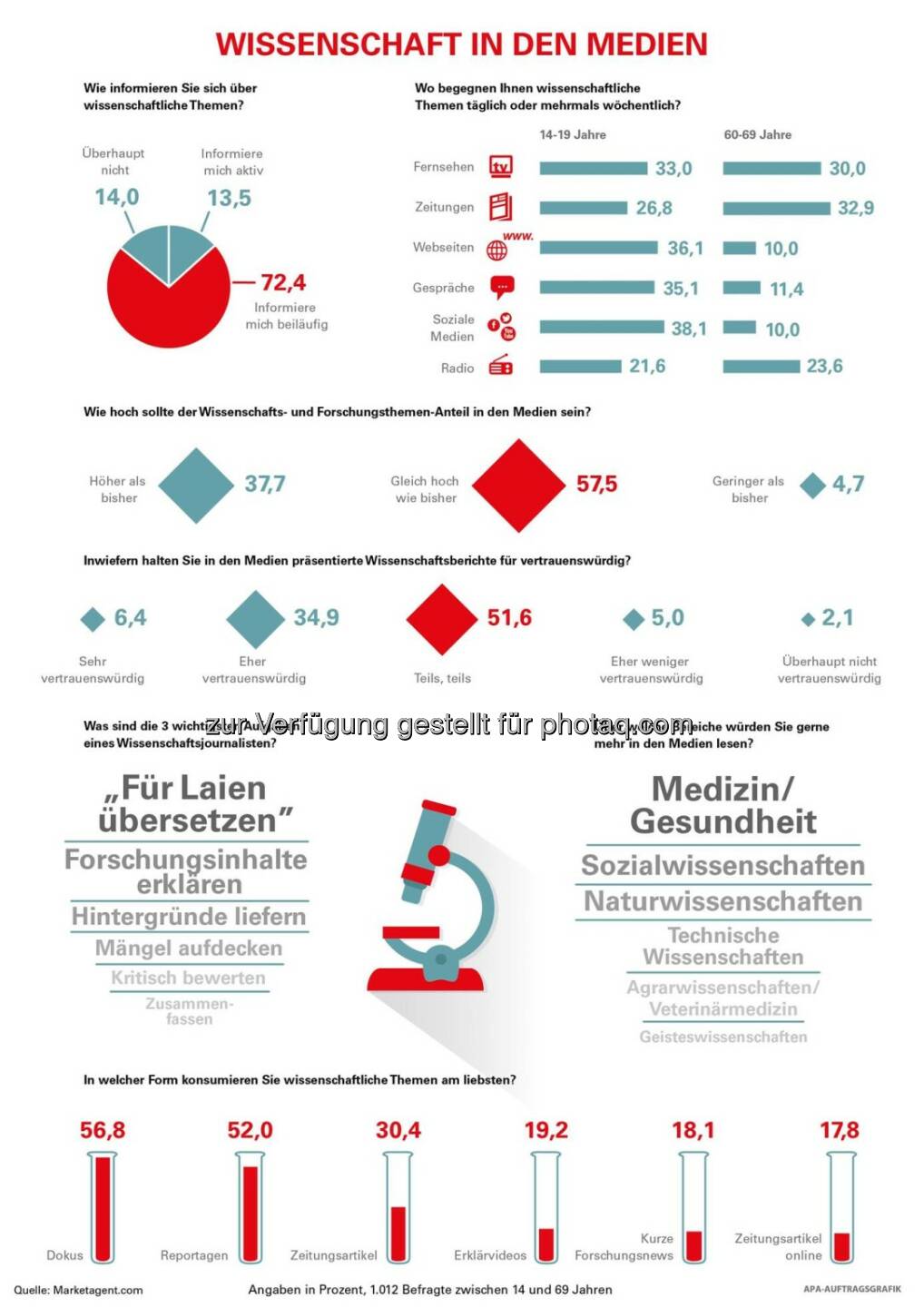 Grafik „Wissenschaft in den Medien“ : Wissenschaftsvermittlung und –kommunikation : Fotocredit: APA