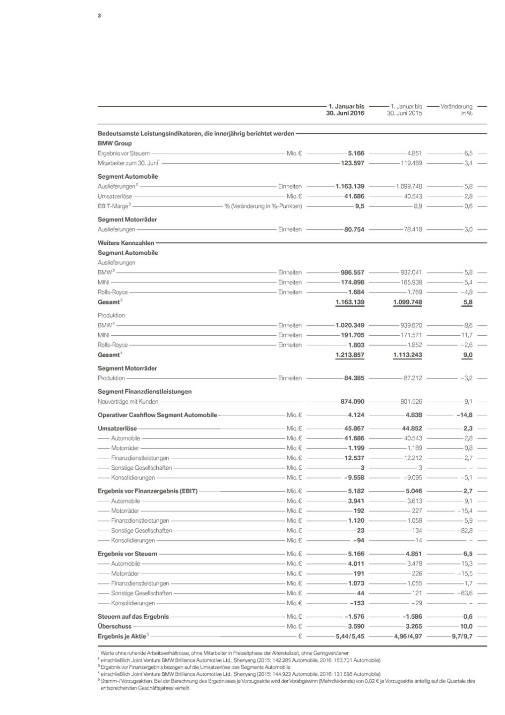 BMW Group Quartalsbericht zum 30. Juni 2016, Seite 3/57, komplettes Dokument unter http://boerse-social.com/static/uploads/file_1544_bmw_group_quartalsbericht_zum_30_juni_2016.pdf