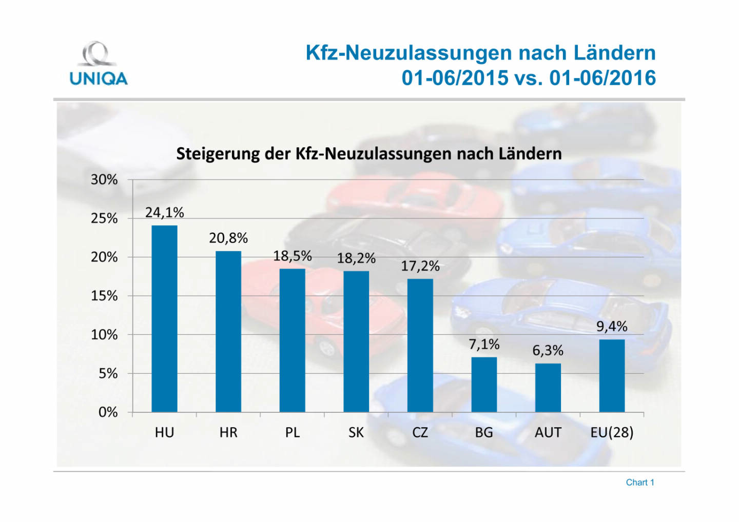 Uniqa Grafik: Kfz-Neuzulassungen in Europa, Seite 1/2, komplettes Dokument unter http://boerse-social.com/static/uploads/file_1546_uniqa_grafik_kfz-neuzulassungen_in_europa.pdf