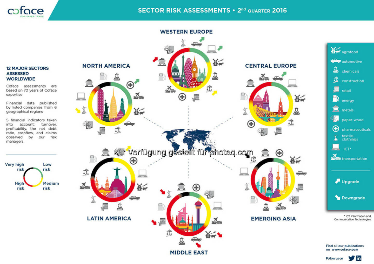 Grafik Branchenrisiken in Emerging Markets steigen weiter : Fotocredit: Coface