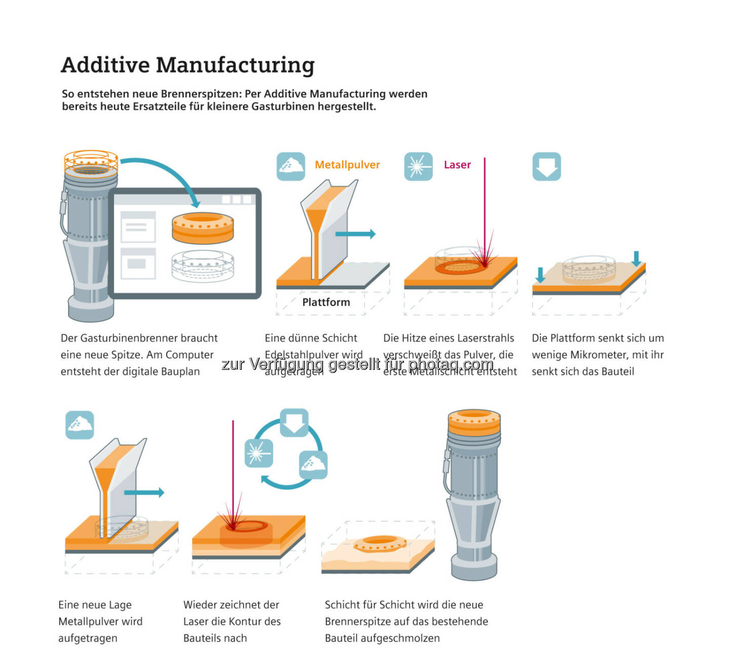 Infografik Additive Manufacturing : Siemens stärkt Position im Bereich Additive Manufacturing : Fotocredit: Siemens AG