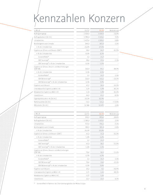 KUKA: Zwischenbericht 2. Quartal, Seite 3/31, komplettes Dokument unter http://boerse-social.com/static/uploads/file_1556_kuka_zwischenbericht_2_quartal.pdf (03.08.2016) 