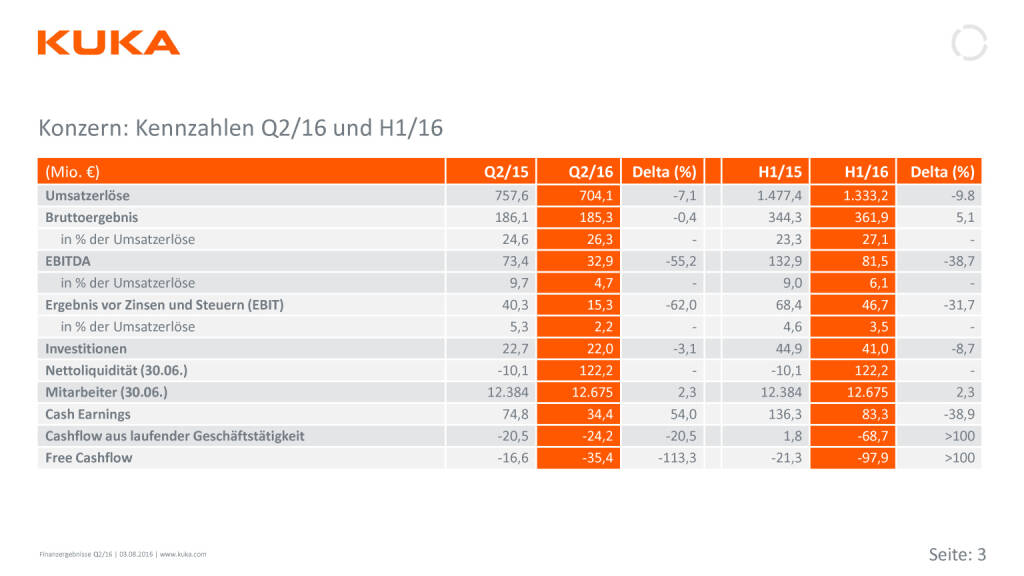 KUKA: Finanzergebnisse 2.Quartal, Seite 3/10, komplettes Dokument unter http://boerse-social.com/static/uploads/file_1559_kuka_finanzergebnisse_2quartal.pdf (03.08.2016) 