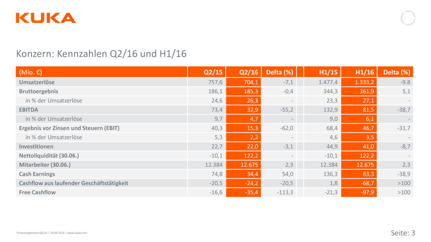 KUKA: Finanzergebnisse 2.Quartal, Seite 3/10, komplettes Dokument unter http://boerse-social.com/static/uploads/file_1559_kuka_finanzergebnisse_2quartal.pdf