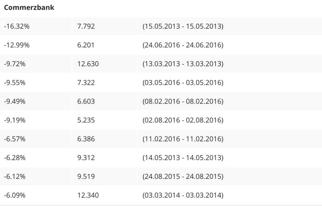 Die schwächsten Tage der Commerzbank (03.08.2016) 