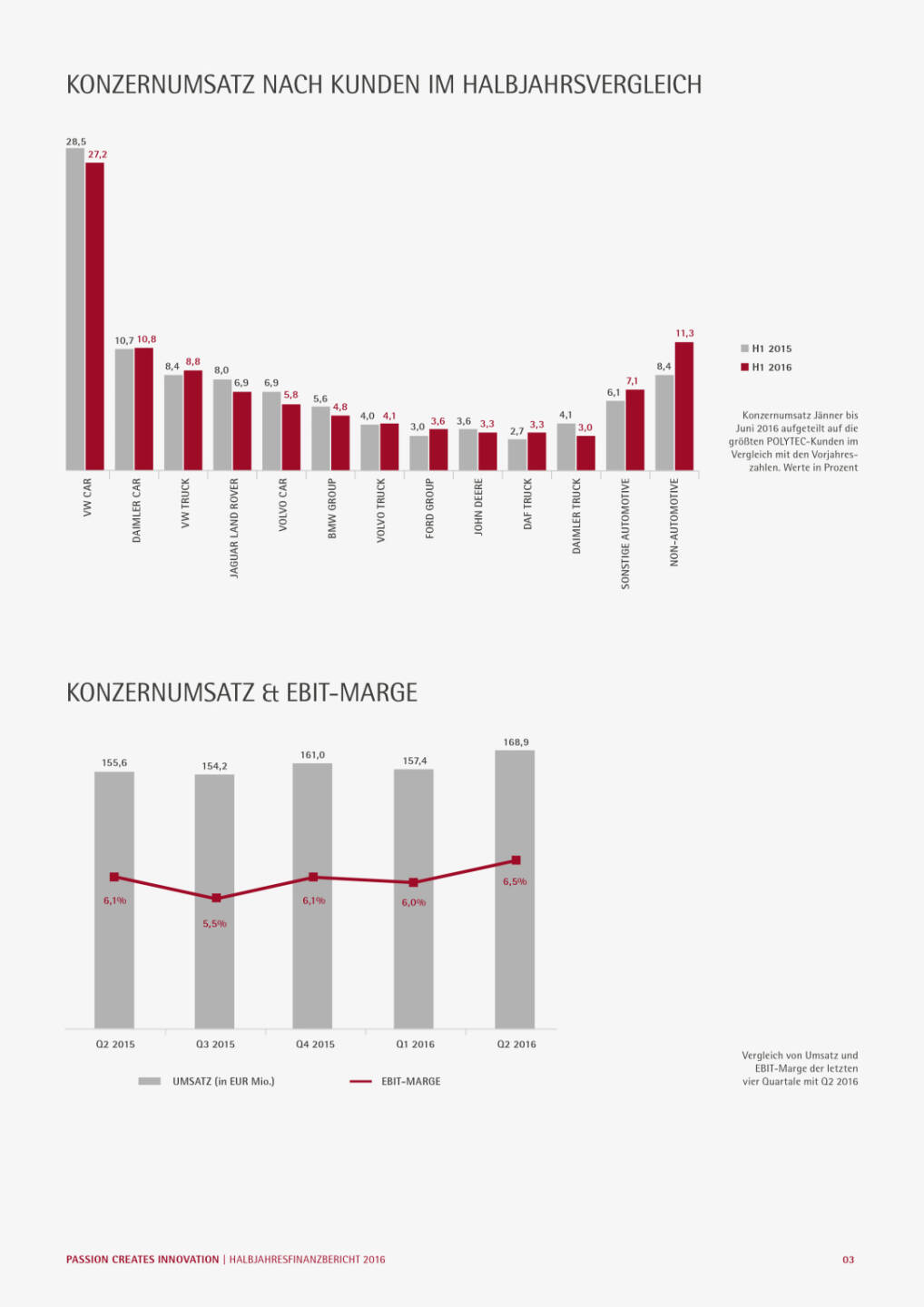 Polytec Holding AG: Ergebnis 1. Halbjahr 2016, Seite 3/24, komplettes Dokument unter http://boerse-social.com/static/uploads/file_1560_polytec_holding_ag_ergebnis_1_halbjahr_2016.pdf