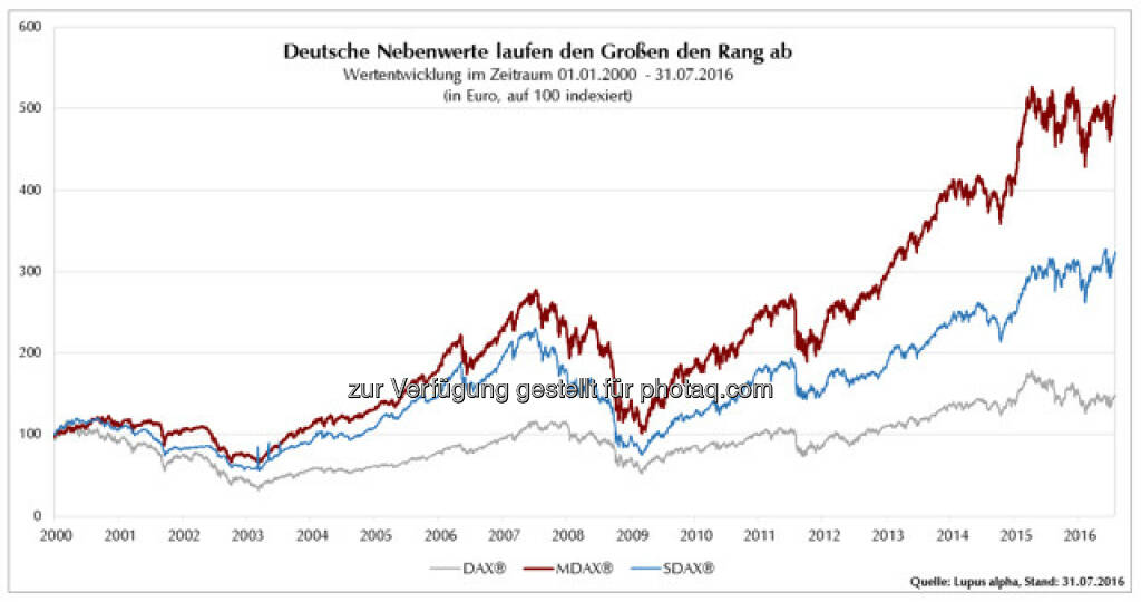 Grafik „Deutsche Nebenwerte laufen den Großen den Rang ab“ : Fotocredit: Lupus alpha Asset Management AG, © Aussender (03.08.2016) 