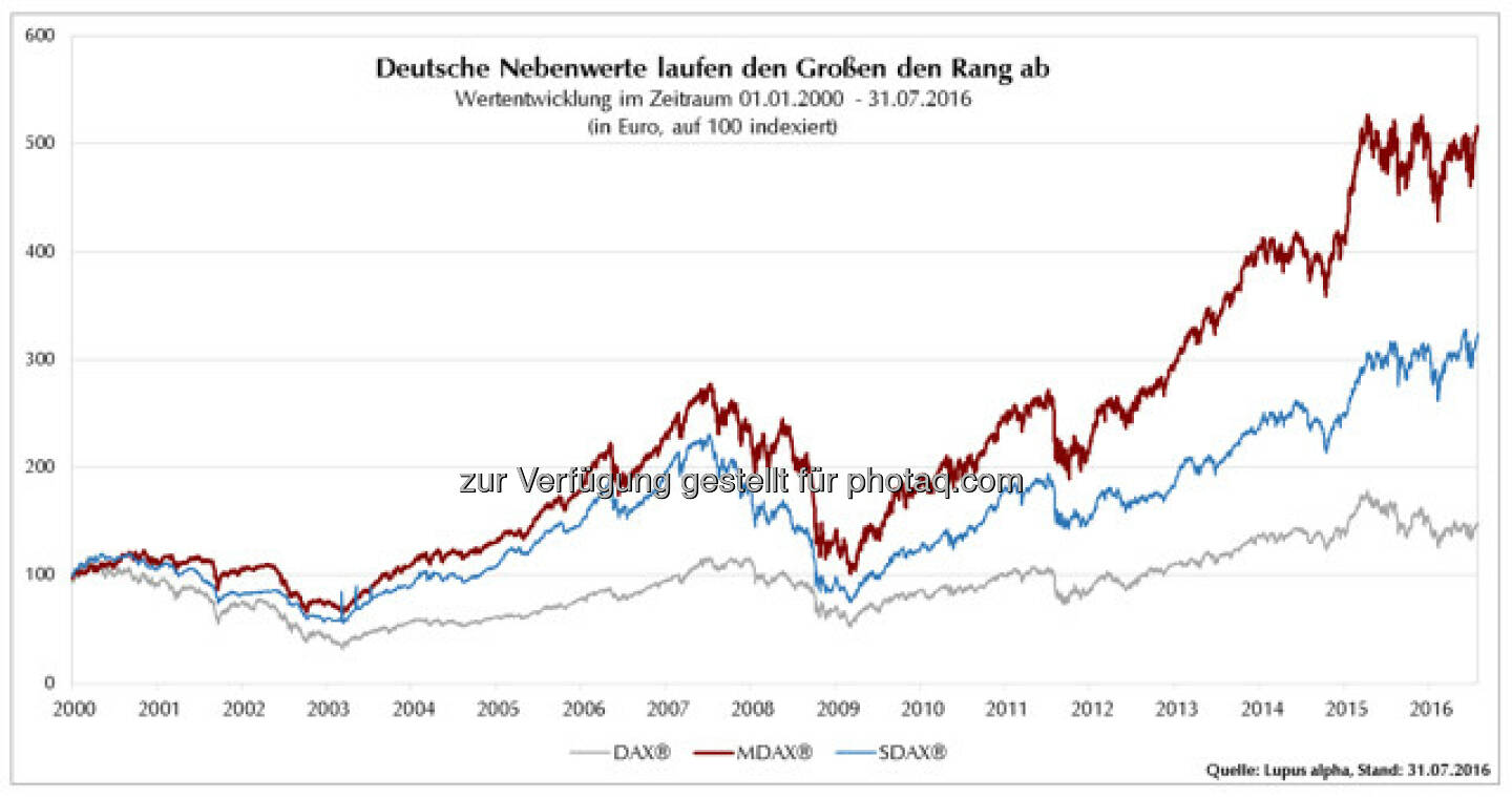 Grafik „Deutsche Nebenwerte laufen den Großen den Rang ab“ : Fotocredit: Lupus alpha Asset Management AG