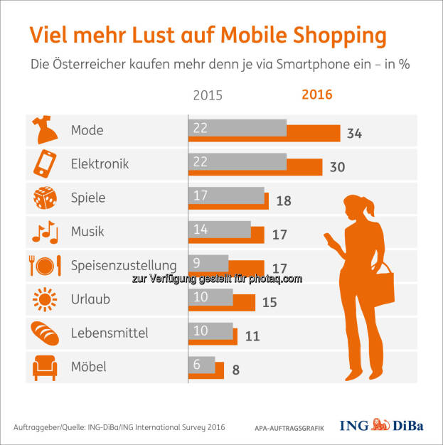 Grafik Viel mehr Lust auf Mobile Shopping : Frauen kauften viel mehr Kleider, Männer viel mehr Elektronik : Fotocredit: ING-DiBa/ING International Survey 2016/APA-Auftragsgrafik, © Aussender (04.08.2016) 