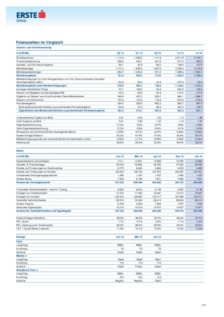 Erste Group: 1. Halbjahr 2016, Seite 3/4, komplettes Dokument unter http://boerse-social.com/static/uploads/file_1571_erste_group_1_halbjahr_2016.pdf (05.08.2016) 