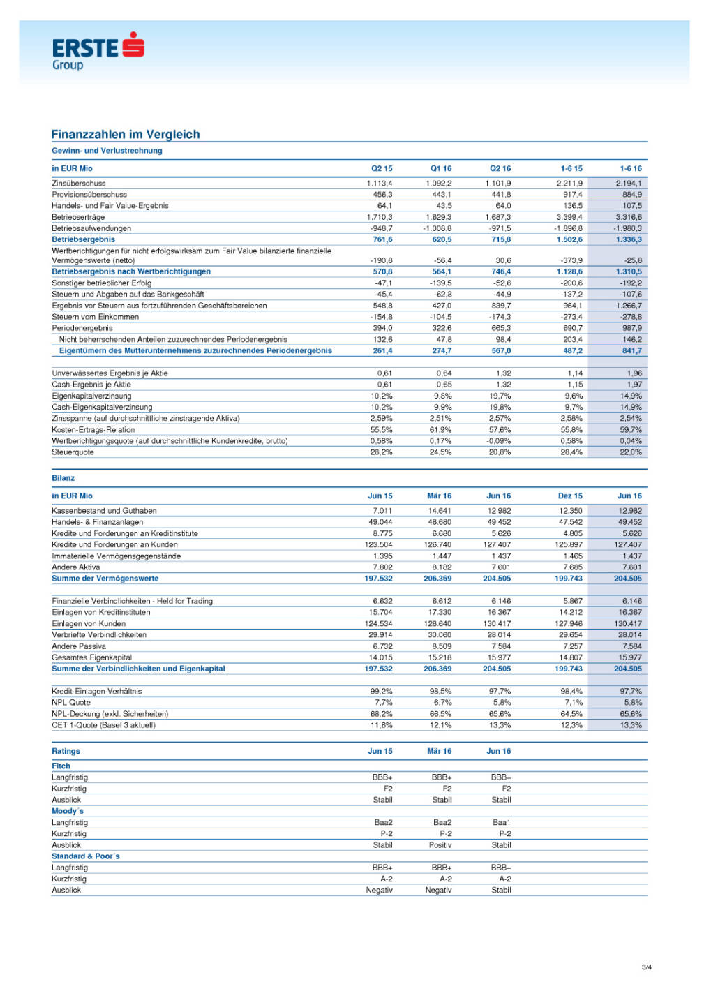 Erste Group: 1. Halbjahr 2016, Seite 3/4, komplettes Dokument unter http://boerse-social.com/static/uploads/file_1571_erste_group_1_halbjahr_2016.pdf