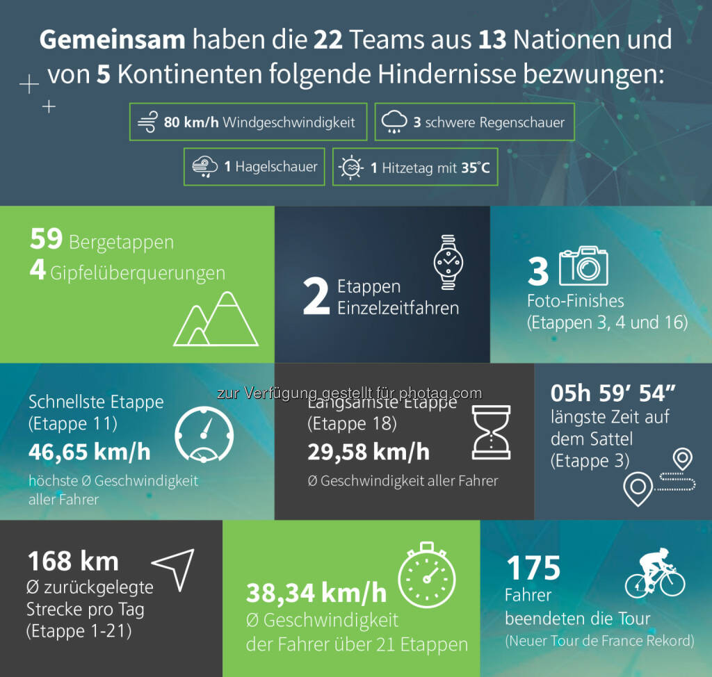 Überblick Gesamtdaten Tour de France 2016 : Fotocredit © Dimension Data, © Aussender (05.08.2016) 