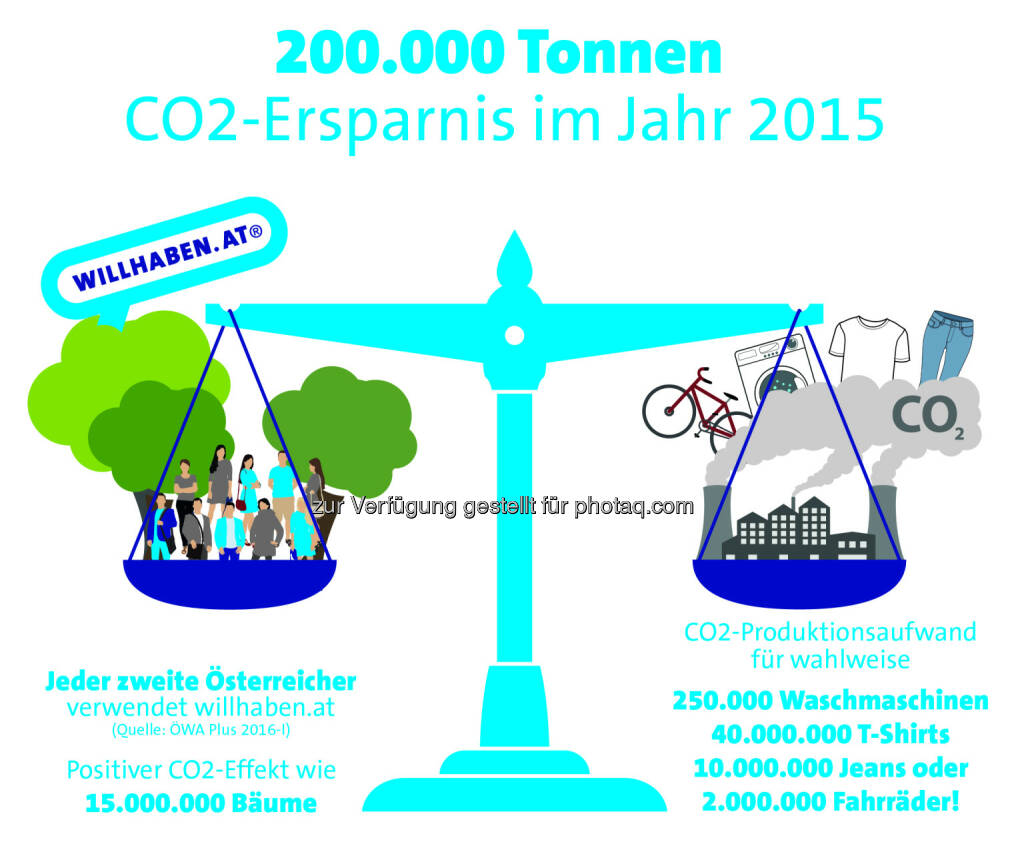 Grafik zu Earth Overshoot Day : Österreicher sparen mit willhaben 200.000 Tonnen CO2 pro Jahr ein : Fotocredit: willhaben, © Aussender (05.08.2016) 