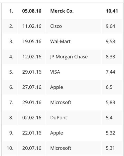 Die zehn grössten Tagesanstiege 2016 im Dow (06.08.2016) 