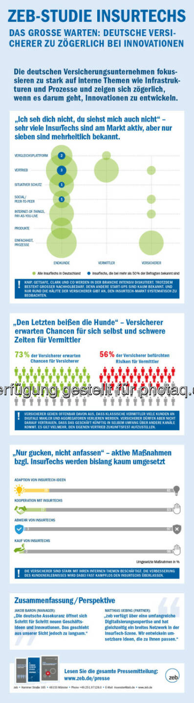 Zeb-Studie InsurTechs : Deutsche Versicherer zu zögerlich bei Innovationen : InsurTech-Trend wird als Chance erkannt, aber eigene Geschäftsmodelle werden kaum weiterentwickelt : Fotocredit: zeb