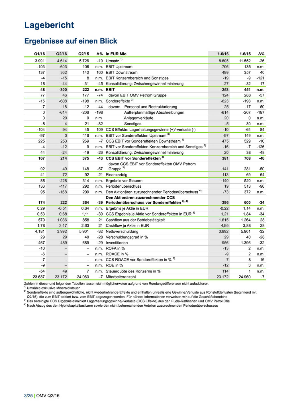 OMV Konzernbericht Jänner – Juni und Q2 2016 , Seite 3/25, komplettes Dokument unter http://boerse-social.com/static/uploads/file_1596_omv_konzernbericht_janner_juni_und_q2_2016.pdf